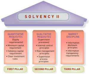Solvency II Pillars
